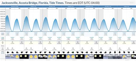 Tide Chart Jacksonville Fl