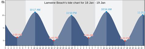 Tide Chart Lamoine Maine
