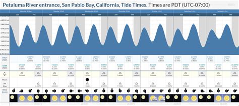 Tide Chart Petaluma River