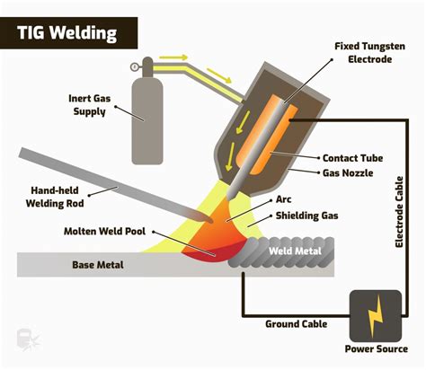 tig welding diagram 