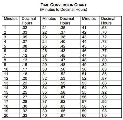 Time Calculator Chart