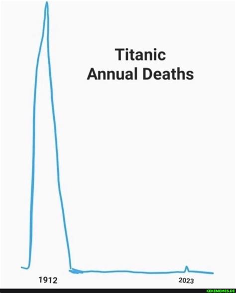 Titanic Deaths Chart