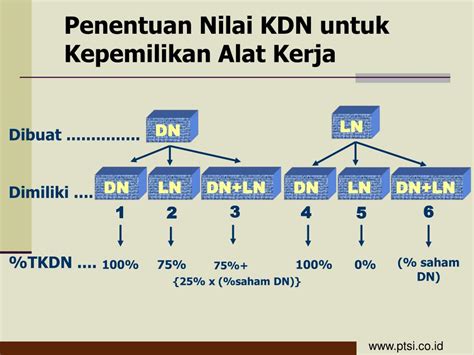 tkdn alat kerja, Ptsi: verifikasi tkdn