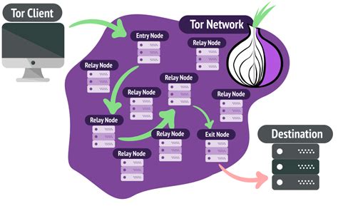 tor browser how does it work, What is the tor browser? and how the dark web browser works (2022)