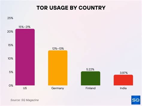 tor usage by country, The figure shows that most tor users belong to free countries and legal