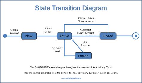 transition state diagram 