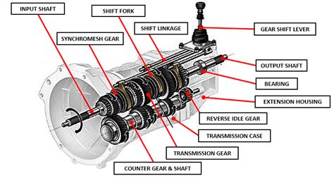 transmission parts diagram and names 