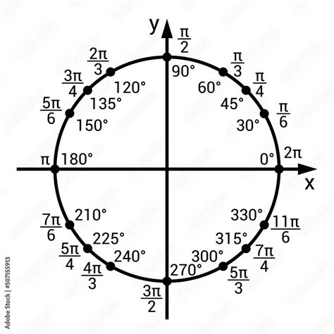 Trigonometric Circle Chart