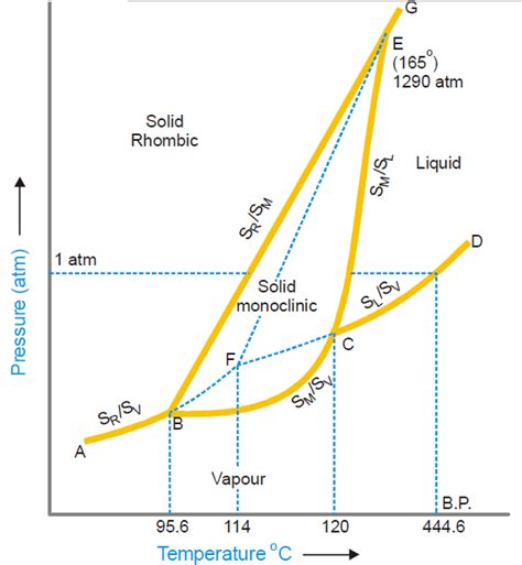 triple points sulfur phase diagram 