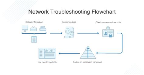 troubleshooting network share access, It support essex. Troubleshooting troubleshoot manageengine alternatives packet solarwinds dnsstuff competitor logicalread