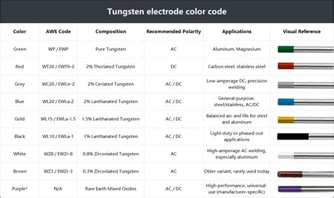 Tungsten Electrode Colour Chart