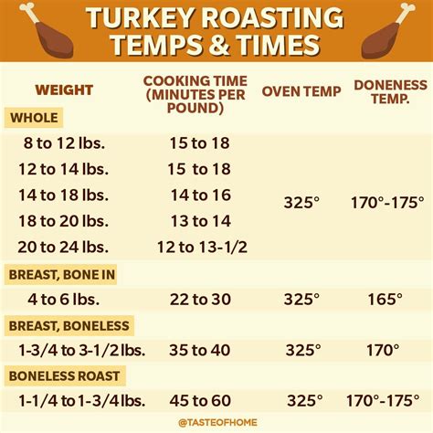 Turkey Cook Time Chart