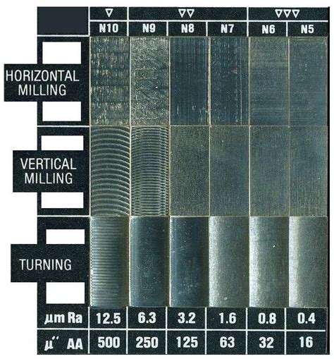 Turning Surface Finish Chart