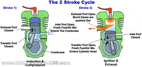 two stroke cycle diagram 