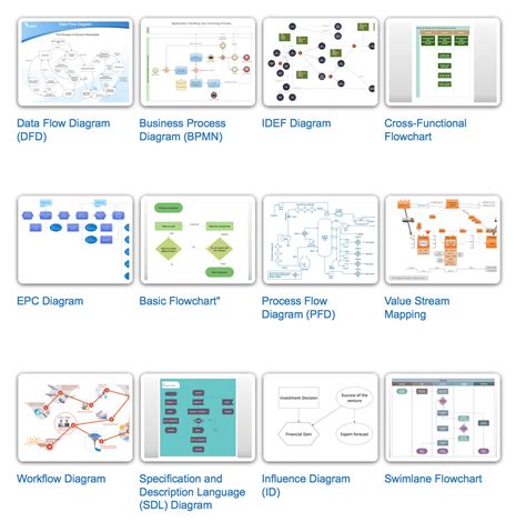 types of process flow diagrams 