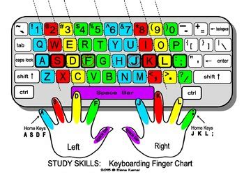 typing keyboard finger chart, Finger chart for typing
