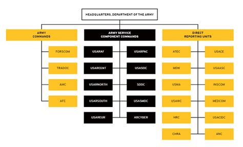 U S Military Chain Of Command Chart