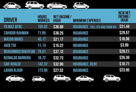 uber driver salary, See the average hourly, daily, and yearly earnings for uber drivers