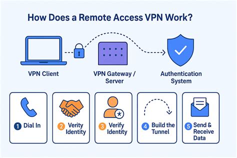 ucdenver vpn remote access, Ahr 2024: secure remote access
