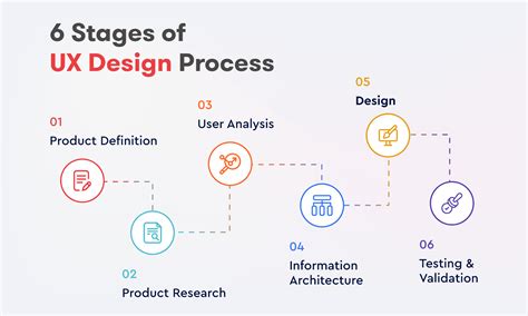ui/ux design process, Ux/ui design process. ux step by step. Ux process design ui research medium step entire information