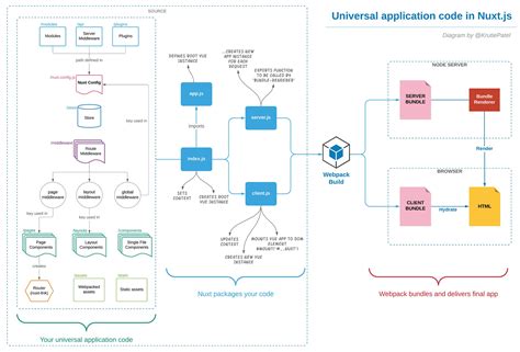 ui code structure diagram, Ux ui structure, app flowchart site map. vector template for