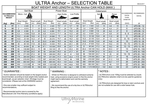 Ultra Anchor Sizing Chart