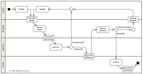 uml 2 process flow diagram 