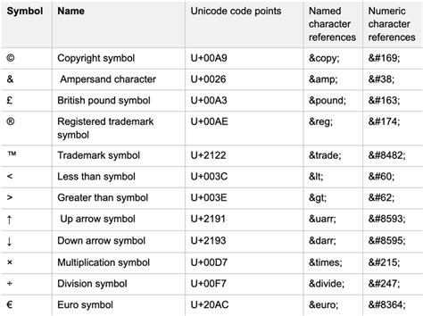 unicode and html, Unicode html