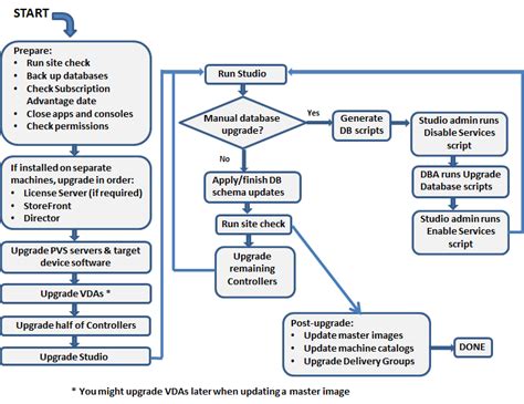 Update Machine Catalog Xendesktop 7 15 Vda Version