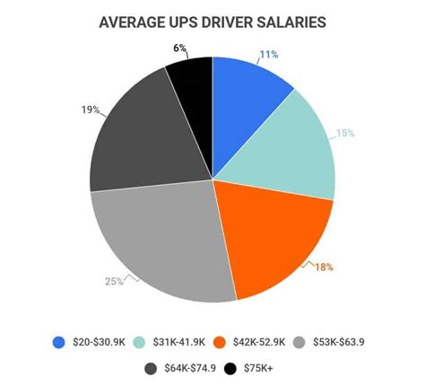 ups driver salary, Payscale for ups drivers: what you can expect to be paid