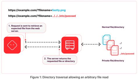 url directory traversal, Directory traversal