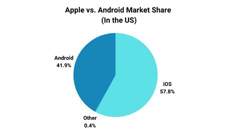 us apple vs android market share, Android vs. apple market share: leading mobile os (2023). Chart: apple or android nation? operating system popularity across