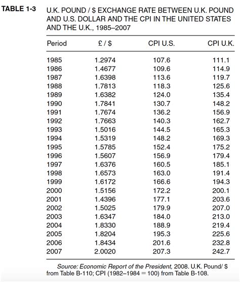 Us Dollar To Uk Pound Chart