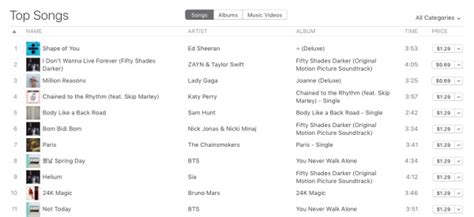 us itunes song chart, Itunes top 100 charts – the latest list. Top itunes songs charts scalco latest list music updated 2021 last may
