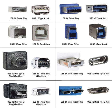 usb cable connectors, Different types of usb cable connectors