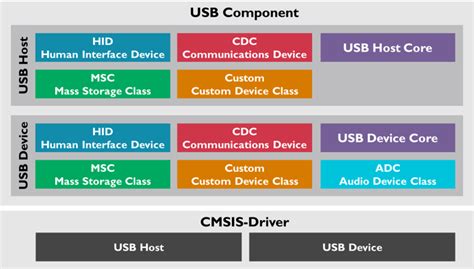 usb communications device class, Cdc: communication device class (acm). Cdc usb acm communication teensy device implementation arduino pi serial python raspberry