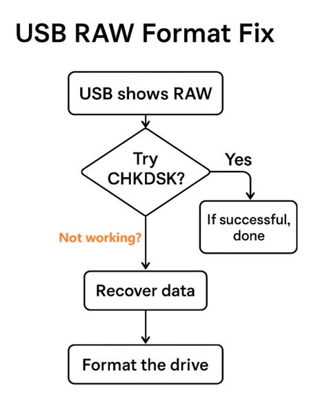 usb drive raw format fix, [solved] how to fix raw external hard drive without formatting. Usb raw drive chkdsk windows recovery fix repair disk error mean usage data method check will step easeus hard tab
