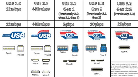usb types compatibility chart, Usb physical compatibility chart (3.0, 2.0, & 1.1)