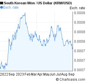 Usd To Korean Won Chart