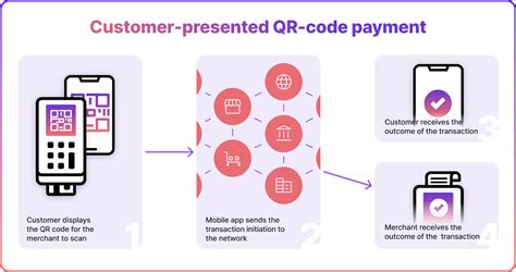 use case for payment of qr code, What is qr code based payment?