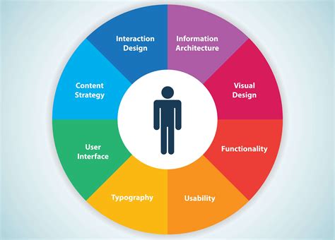 user experience design, Design experience user ux fast visual five development interactive website chart. User experience (ux): the fast five