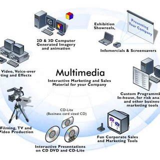 uses of multimedia software, What are the different types of multimedia software images