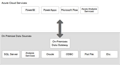 Using Azure Data Catalog For On Premise Databases