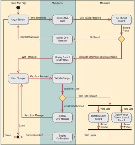 using swimlanes ooad diagram for database activity 