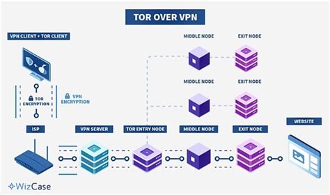 using tor over vpn, What is tor over vpn and how to use it. Tor vpn surfshark