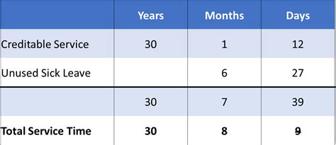 Usps Sick Leave Conversion Chart