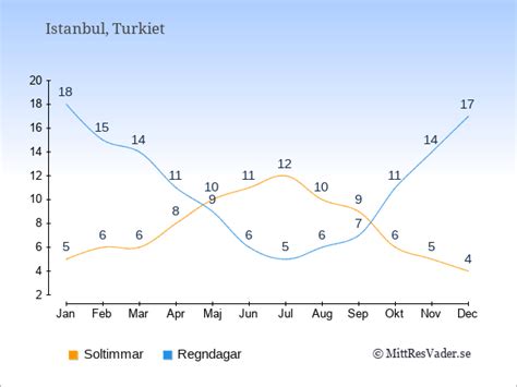 väder turkiet mars