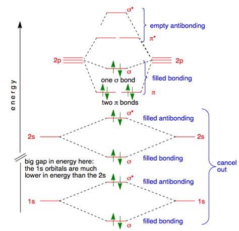 valence molecular orbital diagram for nitrogen vs oxygen 