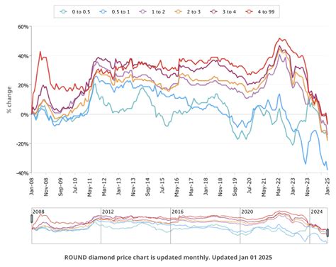 Value Of Diamonds Chart