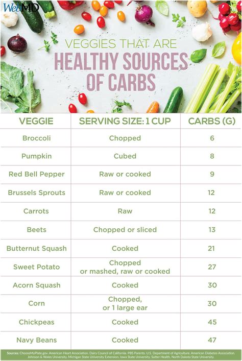 Veggie Carb Chart